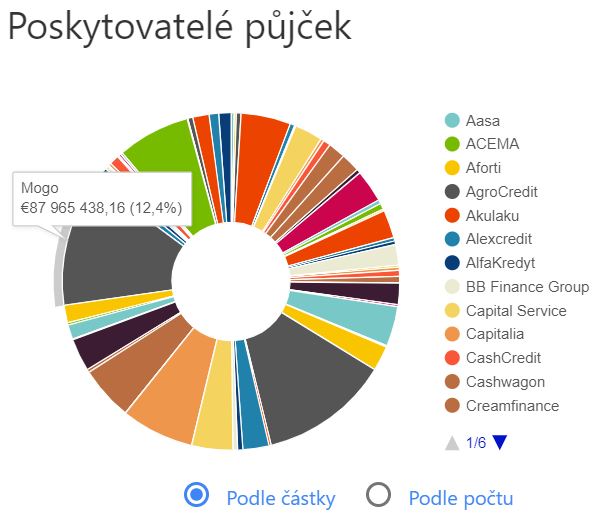 poskytovatelé půjček na Mintos | OsobniZkusenosti.cz