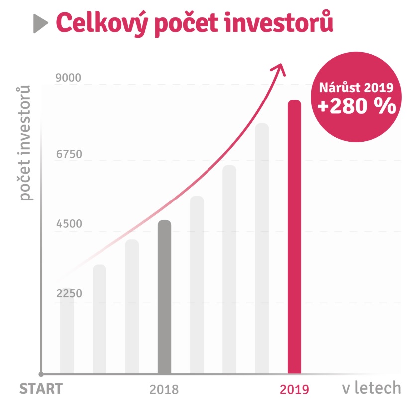 Počet investorů na Bondster