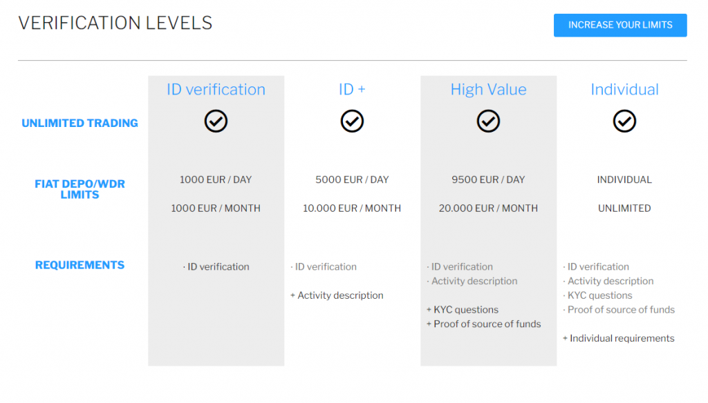 verifikace účtu coinmate